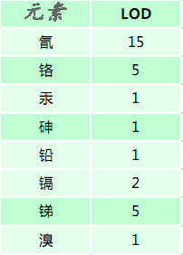 手持式RoHS檢測儀