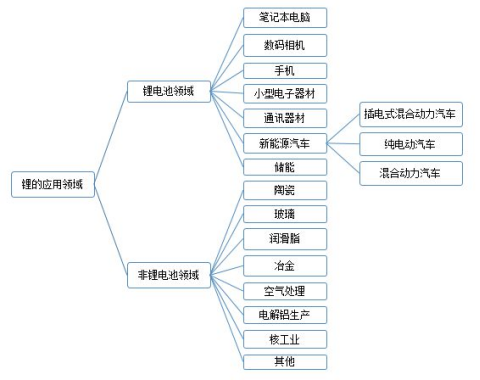 鋰資源在各個領(lǐng)域的應(yīng)用